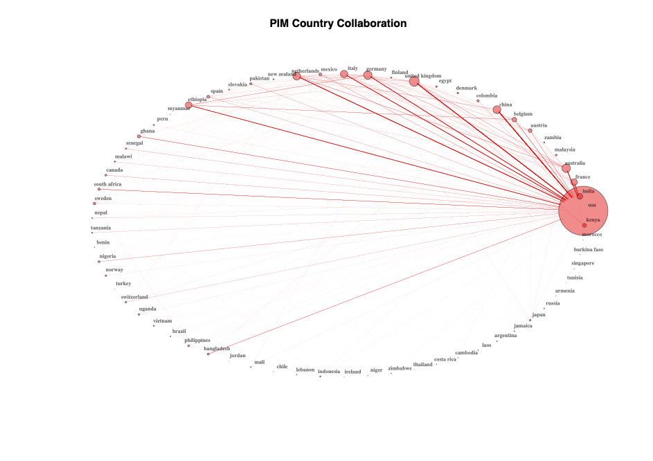 PIM Country Collaboration Network