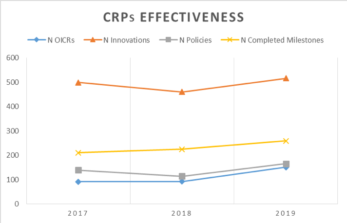 CRPs Effectiveness